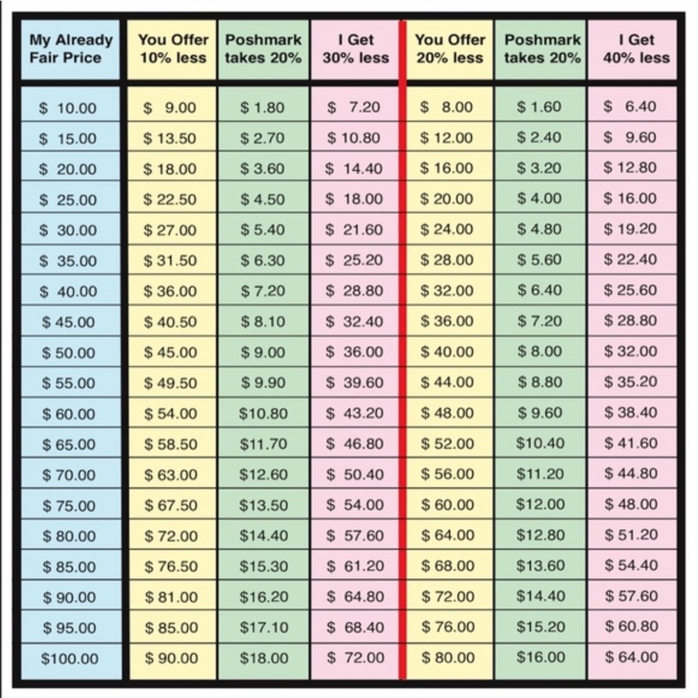 Poshmark Offer Chart